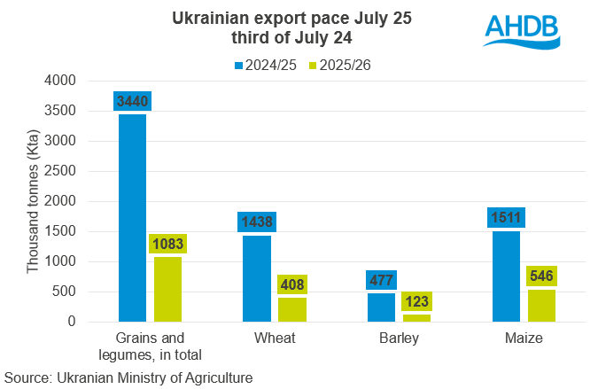 Ukrainain exports 2025